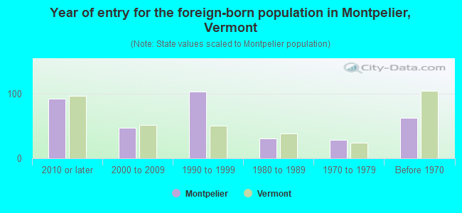 Year of entry for the foreign-born population in Montpelier, Vermont