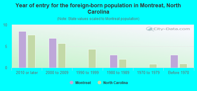 Year of entry for the foreign-born population in Montreat, North Carolina