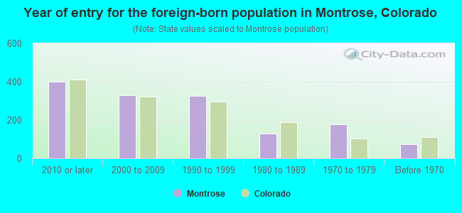 Year of entry for the foreign-born population in Montrose, Colorado