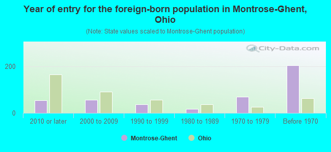 Year of entry for the foreign-born population in Montrose-Ghent, Ohio