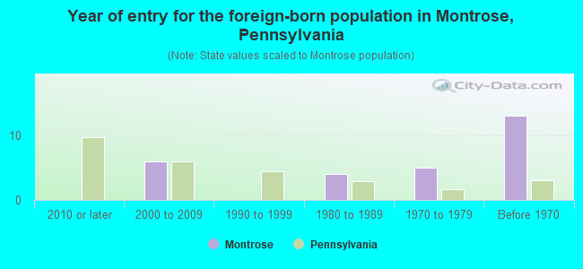 Year of entry for the foreign-born population in Montrose, Pennsylvania