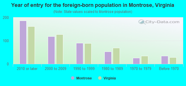 Year of entry for the foreign-born population in Montrose, Virginia