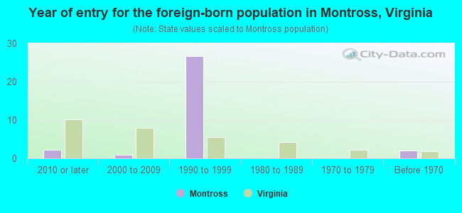 Year of entry for the foreign-born population in Montross, Virginia