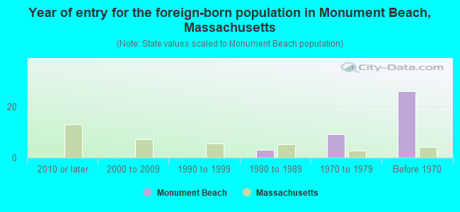 Year of entry for the foreign-born population in Monument Beach, Massachusetts