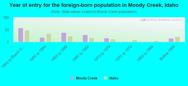 Year of entry for the foreign-born population in Moody Creek, Idaho