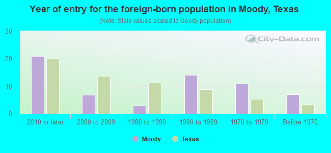 Year of entry for the foreign-born population in Moody, Texas