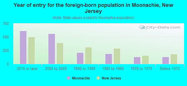 Year of entry for the foreign-born population in Moonachie, New Jersey