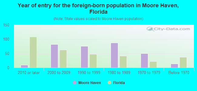 Year of entry for the foreign-born population in Moore Haven, Florida