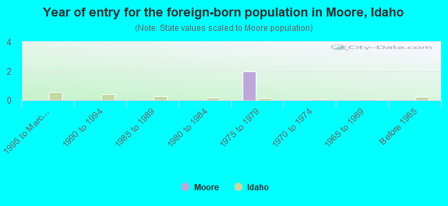 Year of entry for the foreign-born population in Moore, Idaho