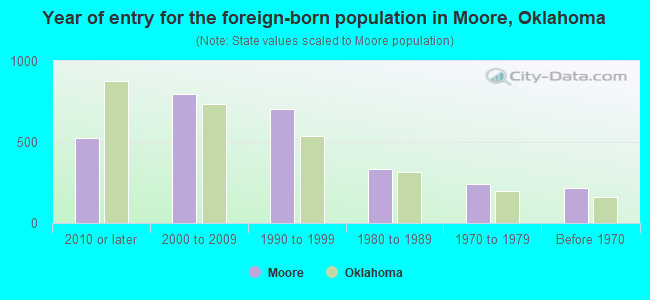 Year of entry for the foreign-born population in Moore, Oklahoma