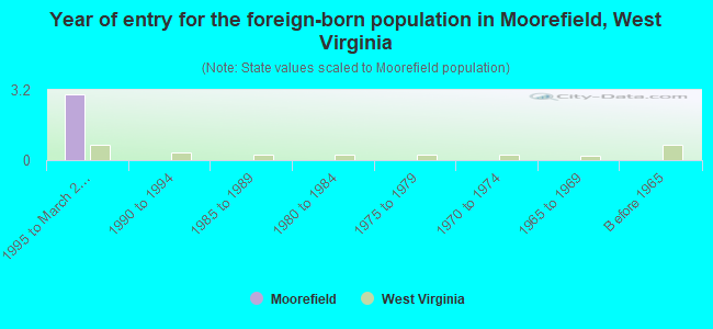 Year of entry for the foreign-born population in Moorefield, West Virginia