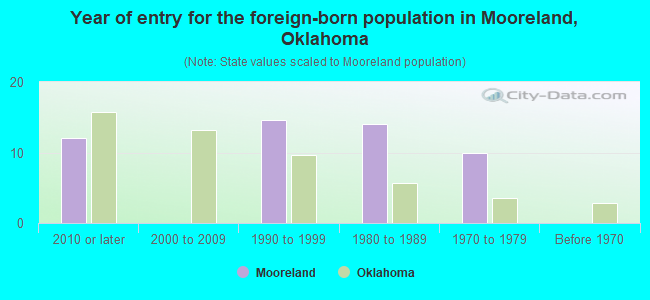 Year of entry for the foreign-born population in Mooreland, Oklahoma