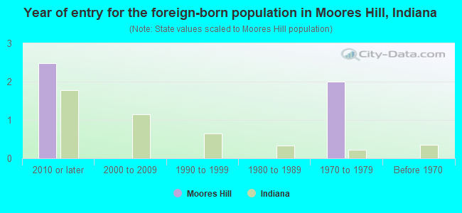 Year of entry for the foreign-born population in Moores Hill, Indiana