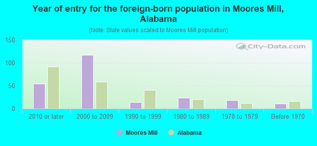 Year of entry for the foreign-born population in Moores Mill, Alabama