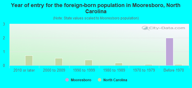 Year of entry for the foreign-born population in Mooresboro, North Carolina