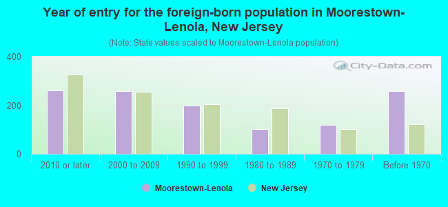Year of entry for the foreign-born population in Moorestown-Lenola, New Jersey