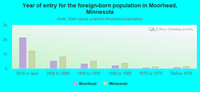 Year of entry for the foreign-born population in Moorhead, Minnesota