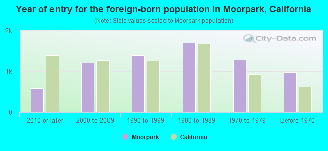 Year of entry for the foreign-born population in Moorpark, California