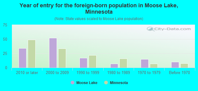 Year of entry for the foreign-born population in Moose Lake, Minnesota