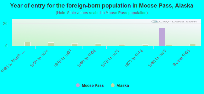 Year of entry for the foreign-born population in Moose Pass, Alaska