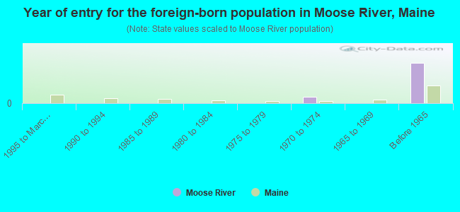 Year of entry for the foreign-born population in Moose River, Maine