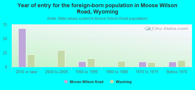 Year of entry for the foreign-born population in Moose Wilson Road, Wyoming