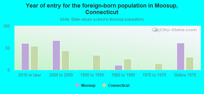 Year of entry for the foreign-born population in Moosup, Connecticut