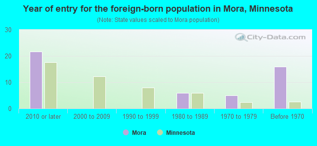 Year of entry for the foreign-born population in Mora, Minnesota
