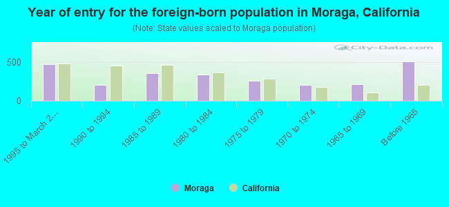 Year of entry for the foreign-born population in Moraga, California