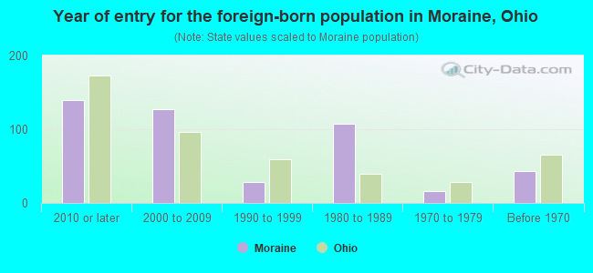 Year of entry for the foreign-born population in Moraine, Ohio