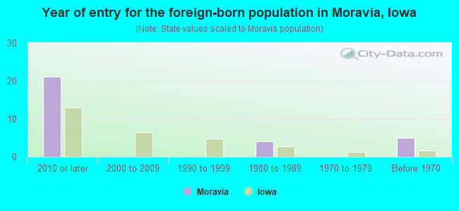 Year of entry for the foreign-born population in Moravia, Iowa