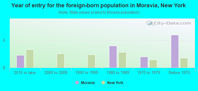 Year of entry for the foreign-born population in Moravia, New York