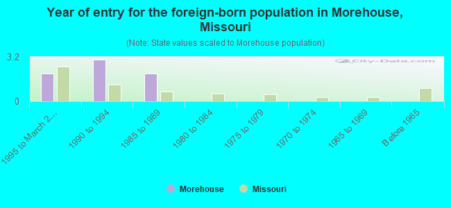 Year of entry for the foreign-born population in Morehouse, Missouri