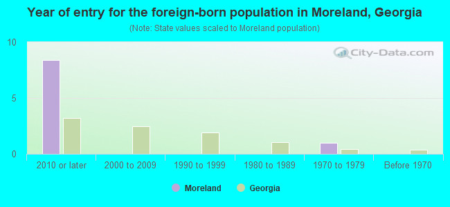 Year of entry for the foreign-born population in Moreland, Georgia