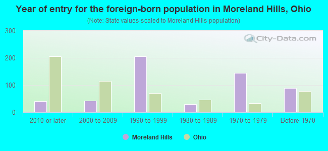 Year of entry for the foreign-born population in Moreland Hills, Ohio