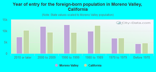 Year of entry for the foreign-born population in Moreno Valley, California