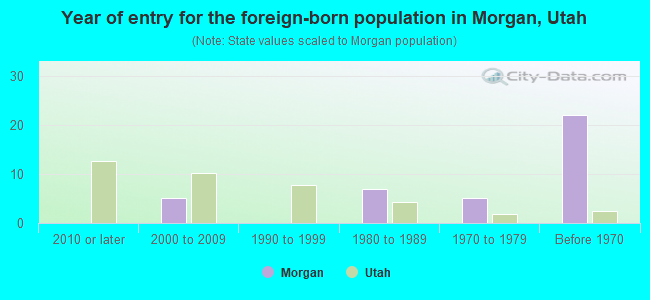 Year of entry for the foreign-born population in Morgan, Utah