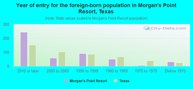 Year of entry for the foreign-born population in Morgan's Point Resort, Texas