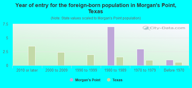 Year of entry for the foreign-born population in Morgan's Point, Texas