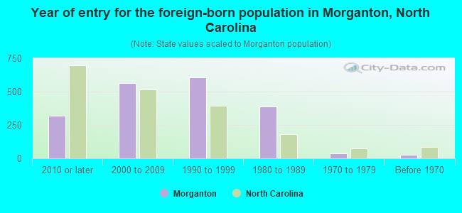 Year of entry for the foreign-born population in Morganton, North Carolina