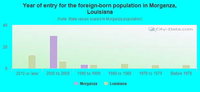 Year of entry for the foreign-born population in Morganza, Louisiana