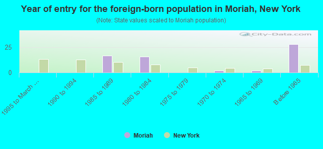 Year of entry for the foreign-born population in Moriah, New York