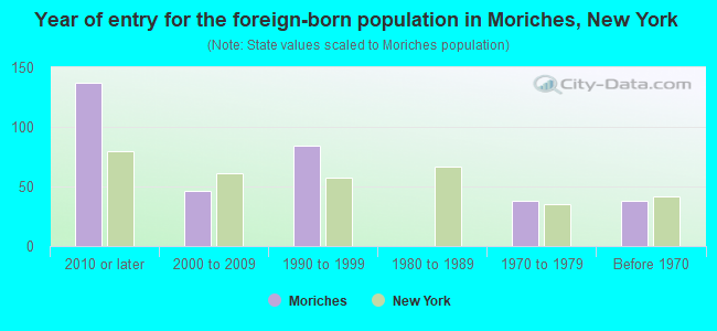 Year of entry for the foreign-born population in Moriches, New York
