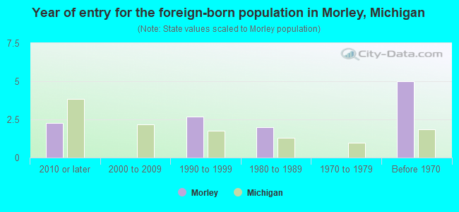 Year of entry for the foreign-born population in Morley, Michigan