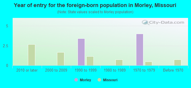 Year of entry for the foreign-born population in Morley, Missouri