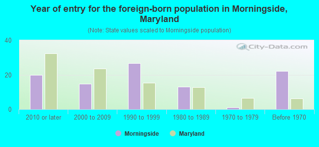 Year of entry for the foreign-born population in Morningside, Maryland