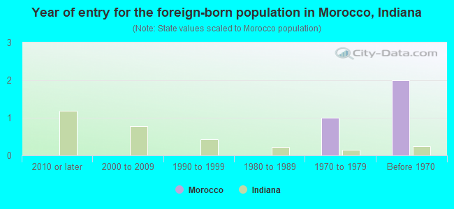 Year of entry for the foreign-born population in Morocco, Indiana