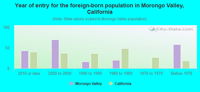 Year of entry for the foreign-born population in Morongo Valley, California