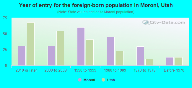 Year of entry for the foreign-born population in Moroni, Utah