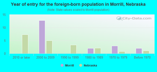 Year of entry for the foreign-born population in Morrill, Nebraska